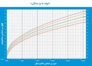 جدول زمانی قد و وزن کودک
