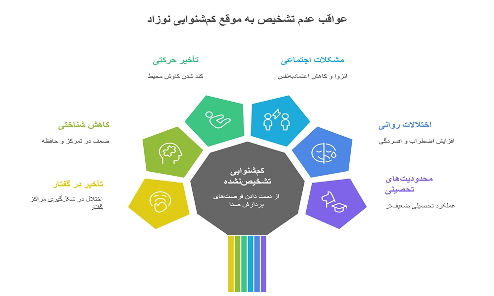 اختلال در رشد مغز، کاهش فرصت یادگیری و انزوا اجتماعی از مهم ترین مشکلات تشخیص دیر کم شنوایی در نوزدان و کودکان است.